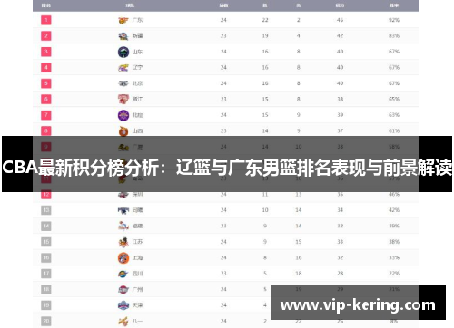 CBA最新积分榜分析：辽篮与广东男篮排名表现与前景解读